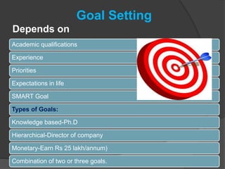 Goal Setting
Depends on
Academic qualifications
Experience
Priorities
Expectations in life
SMART Goal
Types of Goals:
Knowledge based-Ph.D
Hierarchical-Director of company
Monetary-Earn Rs 25 lakh/annum)
Combination of two or three goals.
 