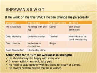 If he work on his this SWOT he can change his personality  Action Plan for to Turn his weakness in strength:- He should always be happy with every one. In every activity he should take part. He need to seat together with his friend for study or games. He always need to believe that he is winner.  Strength  Weakness  Opportunities  Threats  He is Talented  Handicap with one leg Doctor  Self  Under estimation Good Mentality  Under estimation Teacher He thinks that he can’t  do anything  Good Listener  No believe in competition  Singer  Good Observation  Like to stay alone 