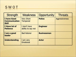 Strength Weakness  Opportunity Threats  I have Good Communication Skill Very Short Tempered Police Aggressiveness  I Have lot of Patience  I don’t have ability to say not  Engineer  I am a good leader  Bad listener  Businessman Understanding  I am very Emotional  Actor 
