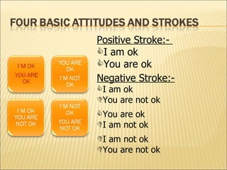 Positive Stroke:-  I am ok  You are ok Negative Stroke:-  I am ok  You are not ok You are ok  I am not ok I am not ok You are not ok 
