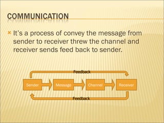 It’s a process of convey the message from sender to receiver threw the channel and receiver sends feed back to sender. Sender Message Channel Receiver Feedback Feedback 
