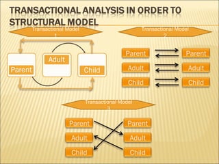 Transactional Model 3 Transactional Model 1 Transactional Model 2 