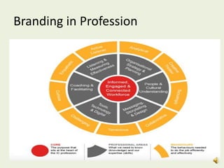 Branding in Profession
 