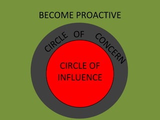 BECOME PROACTIVE CIRCLE OF INFLUENCE CIRCLE  OF  CONCERN 