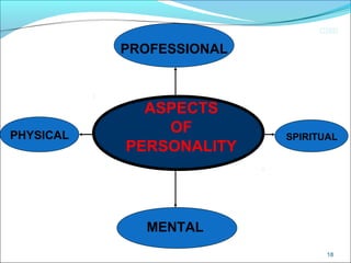 CIMI
MENTAL
18
ASPECTS
OF
PERSONALITY
SPIRITUALPHYSICAL
PROFESSIONAL
 