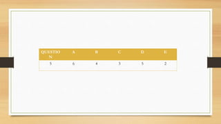 QUESTIO
N
A B C D E
5 6 4 3 5 2
 