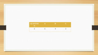QUESTIO
N
A B C
6 6 4 2
 