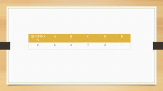 QUESTIO
N
A B C D E
2 6 4 7 2 1
 