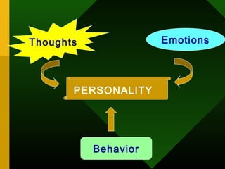 Thoughts              Emotions




       PERSONALITY




           Behavior
 