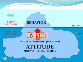 THE ICEBERG
SEA LEVEL
BEHAVIOR
VALUES – STANDARDS – JUDGMENTS
ATTITUDE
MOTIVES – ETHICS - BELIEFS
KNOWN
TO OTHERS
UNKNOWN
TO OTHERS
 