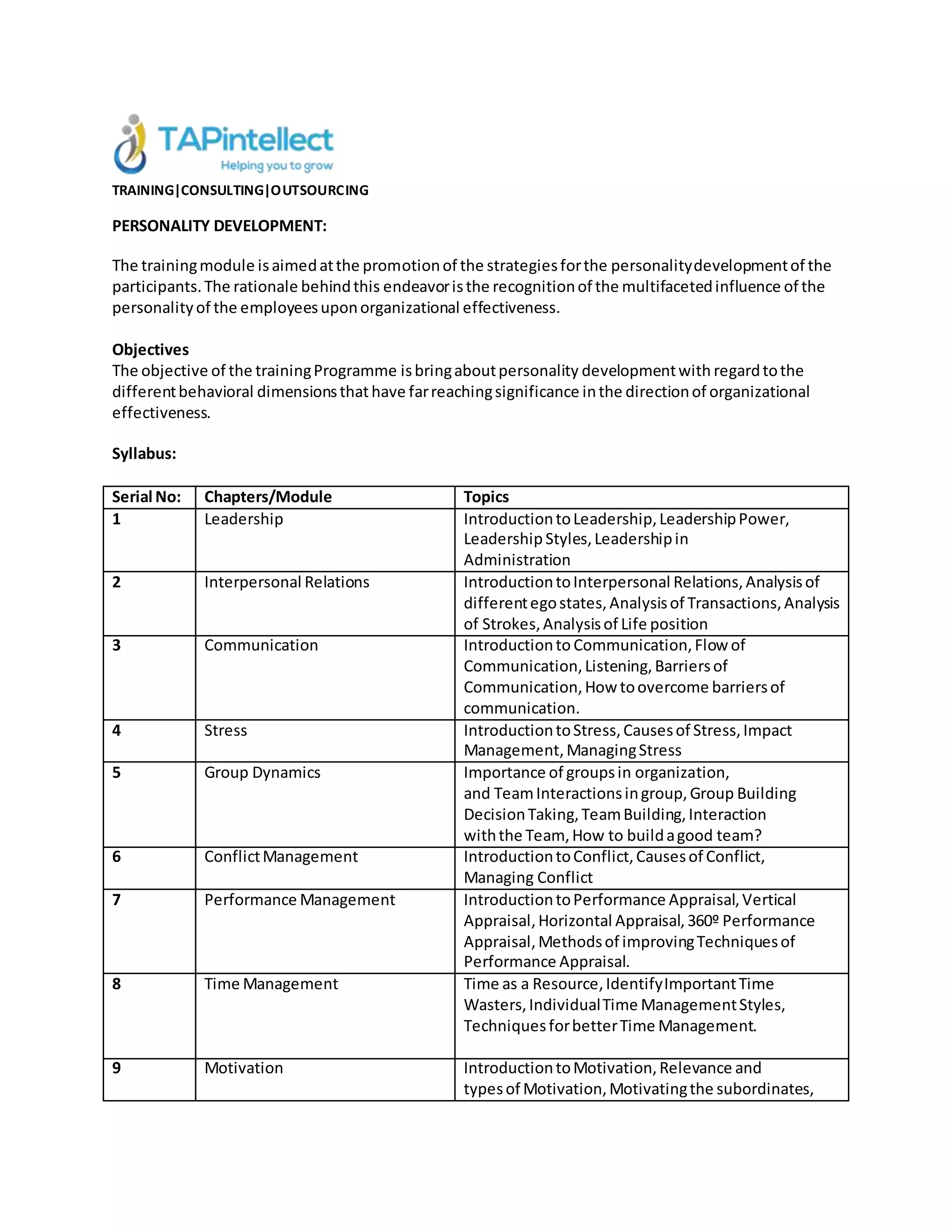 TRAINING|CONSULTING|OUTSOURCING
PERSONALITY DEVELOPMENT:
The trainingmodule isaimedatthe promotionof the strategiesforthe personalitydevelopmentof the
participants.The rationale behindthis endeavoristhe recognitionof the multifacetedinfluence of the
personalityof the employeesuponorganizational effectiveness.
Objectives
The objective of the trainingProgramme isbringaboutpersonality developmentwith regardtothe
differentbehavioral dimensionsthathave farreachingsignificance inthe directionof organizational
effectiveness.
Syllabus:
Serial No: Chapters/Module Topics
1 Leadership IntroductiontoLeadership,LeadershipPower,
Leadership Styles,Leadershipin
Administration
2 Interpersonal Relations IntroductiontoInterpersonal Relations,Analysisof
differentegostates,Analysisof Transactions,Analysis
of Strokes,Analysisof Life position
3 Communication Introductionto Communication,Flow of
Communication,Listening,Barriersof
Communication,How toovercome barriersof
communication.
4 Stress IntroductiontoStress,Causesof Stress,Impact
Management,ManagingStress
5 Group Dynamics Importance of groupsin organization,
and TeamInteractionsingroup,Group Building
DecisionTaking,TeamBuilding,Interaction
withthe Team, How to buildagood team?
6 ConflictManagement IntroductiontoConflict,Causesof Conflict,
Managing Conflict
7 Performance Management IntroductiontoPerformance Appraisal,Vertical
Appraisal,Horizontal Appraisal,360º Performance
Appraisal,Methodsof improvingTechniquesof
Performance Appraisal.
8 Time Management Time as a Resource,IdentifyImportantTime
Wasters,IndividualTime ManagementStyles,
TechniquesforbetterTime Management.
9 Motivation IntroductiontoMotivation,Relevance and
typesof Motivation,Motivatingthe subordinates,
 