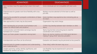 ADVANTAGES DISADVANTAGES
Team members have the opportunity to learn from each
other.
Some individuals are not compatible with team work.
Potential exists for greater work force flexibility with cross-
training.
Workers must be selected to fit the team as well as
job skills.
Opportunity provided for synergistic combinations of ideas
and abilities.
Some members may experience less motivating jobs as
of a team.
New approaches to tasks may be discovered. Organization may resist change.
Team membership can provide social facilitation and
support for difficult tasks and situations.
Conflict may develop between team members or other
teams.
Communication and information exchange may be
facilitated and increased.
Teams may be time-consuming due to need for
coordination and consensus.
Teams can foster greater cooperation among team Teams can stymie creativity and inhibit good decision-
making if "group think" becomes prevalent.
Interdependent work flow can be enhanced. Evaluation and rewards may be perceived as less powerful.
Potential exists for greater acceptance and understanding
team-made decisions.
"Free-riding" within the team may occur.
Greater autonomy, variety, identity, significance, and
feedback for workers can occur.
Less flexibility may be experienced in personnel
or transfer.
 