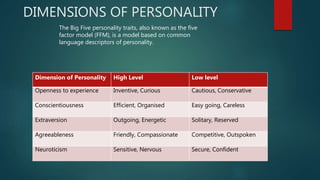 DIMENSIONS OF PERSONALITY
Dimension of Personality High Level Low level
Openness to experience Inventive, Curious Cautious, Conservative
Conscientiousness Efficient, Organised Easy going, Careless
Extraversion Outgoing, Energetic Solitary, Reserved
Agreeableness Friendly, Compassionate Competitive, Outspoken
Neuroticism Sensitive, Nervous Secure, Confident
The Big Five personality traits, also known as the five
factor model (FFM), is a model based on common
language descriptors of personality.
 