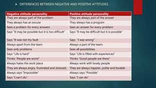 DIFFERENCES BETWEEN NEGATIVE AND POSITIVE ATTITUDES.
Negative attitude personality Positive attitude personality
They are always part of the problem They are always part of the answer
They always has an excuse They always has a program
Sees a problem for every answers Sees an answer for every problem
Says “It may be possible but it is too difficult” Says “It may be difficult but it is possible”
Says “It was not my fault Says “I was wrong”
Always apart from the team Always a part of the team.
Sees only problems Sees all possibilities
Says “Life is hard” Says “Life is filled with experiences”
Thinks “People are worst” Thinks “Good people are there”
Always hates the work place Always work with lovely people
They are always angry, frustrated and stressed. They are always happier, polite and lovable
Always says “Impossible” Always says “Possible”
Says “I can’t do” Says “I can do”
 