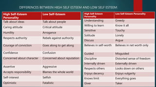 DIFFERENCES BETWEEN HIGH SELF ESTEEM AND LOW SELF ESTEEM:
High Self-Esteem
Personality
Low Self-Esteem
Talk about ideas Talk about people
Caring attitude Critical attitude
Humility Arrogance
Respects authority Rebels against authority
Courage of conviction Goes along to get along
Confidence Confusion
Concerned about character Concerned about reputation
Assertive Aggressive
Accepts responsibility Blames the whole world
Self-interest Selfish
Optimistic Fatalistic
High Self-Esteem
Personality
Low Self-Esteem Personality
Understanding Greedy
Willing to learn Know it all
Sensitive Touchy
Solitude Lonely
Discuss Argue
Believes in self-worth Believes in net worth only
Guided Misguided
Discipline Distorted sense of freedom
Internally driven Externally driven
Respects others Looks down on others
Enjoys decency Enjoys vulgarity
Knows limit Everything goes
Giver Taker
 
