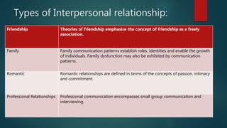 Types of Interpersonal relationship:
Friendship Theories of friendship emphasize the concept of friendship as a freely
association.
Family Family communication patterns establish roles, identities and enable the growth
of individuals. Family dysfunction may also be exhibited by communication
patterns.
Romantic Romantic relationships are defined in terms of the concepts of passion, intimacy
and commitment.
Professional Relationships Professional communication encompasses small group communication and
interviewing.
 