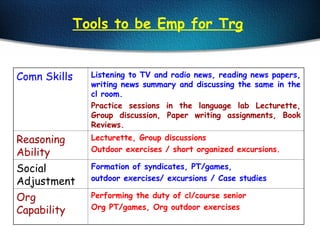 Tools to be Emp for Trg
Comn Skills Listening to TV and radio news, reading news papers,
writing news summary and discussing the same in the
cl room.
Practice sessions in the language lab Lecturette,
Group discussion, Paper writing assignments, Book
Reviews.
Reasoning
Ability
Lecturette, Group discussions
Outdoor exercises / short organized excursions.
Social
Adjustment
Formation of syndicates, PT/games,
outdoor exercises/ excursions / Case studies
Org
Capability
Performing the duty of cl/course senior
Org PT/games, Org outdoor exercises
 