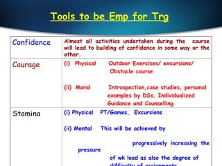 Tools to be Emp for Trg
Confidence Almost all activities undertaken during the course
will lead to building of confidence in some way or the
other.
Courage (i) Physical Outdoor Exercises/ excursions/
Obstacle course
(ii) Moral Introspection,case studies, personal
examples by DSs, Individualized
Guidance and Counselling
Stamina (i) Physical PT/Games, Excursions
(ii) Mental This will be achieved by
progressively increasing the
pressure
of wk load as also the degree of
 