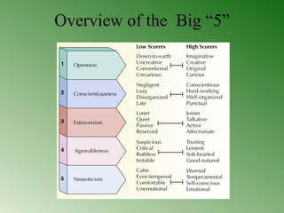 Dev Personality Personality devlopment | PPT