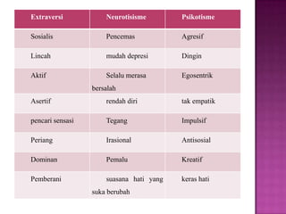 Extraversi Neurotisisme Psikotisme
Sosialis Pencemas Agresif
Lincah mudah depresi Dingin
Aktif Selalu merasa
bersalah
Egosentrik
Asertif rendah diri tak empatik
pencari sensasi Tegang Impulsif
Periang Irasional Antisosial
Dominan Pemalu Kreatif
Pemberani suasana hati yang
suka berubah
keras hati
 