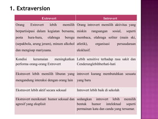 1. Extraversion
Extrovert Introvert
Orang Extrovert lebih memilih
berpartisipasi dalam kegiatan bersama,
pesta hura-hura, olahraga beregu
(sepakbola, arung jeram), minum alkohol
dan mengisap mariyuana.
Orang introvert memilih aktivitas yang
miskin rangsangan sosial, seperti
membaca, olahraga soliter (main ski,
atletik), organisasi persaudaraan
eksklusif.
Kondisi keramaian meningkatkan
performa orang-orang Extrovert
Lebih sensitive terhadap rasa sakit dan
Cenderunglebihberhati-hati
Ekstravert lebih memilih liburan yang
mengandung interaksi dengan orang lain
introvert kurang membutuhkan sesuatu
yang baru
Ekstravert lebih aktif secara seksual Introvert lebih baik di sekolah
Ekstravert menikmati humor seksual dan
agresif yang eksplisit
sedangkan introvert lebih memilih
bentuk humor intelektual seperti
permainan kata dan canda yang tersamar.
 