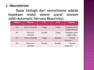2. Neuroticism
Dasar biologis dari neurotisisme adalah
kepekaan reaksi sistem syaraf otonom
(ANS=Automatic Nervous Reactivity).
Subyek Dimensi CAL ANS Simptom
(A) Introver-Neurotik Tinggi Tinggi Gangguan psikis
tingkat pertama
(B) Ekstraver-
Neurotik
Rendah Tinggi Gangguan psikis
tingkat kedua
(C) Introver-Stabilita Tinggi Rendah Normal
introvers
(D) Ekstravers-
Stabilitas
Rendah Rendah Normal
ekstravers
 