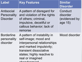 Label Key Features Similar
Disorder
Antisocial
Personality
Disorder
A pattern of disregard for
and violation of the rights
of others; criminal,
impulsive, deceitful or
callous behavior; lack of
remorse
Conduct
disorder
(evidenced by
age 15)
Borderline
personality
disorder
A pattern of instability in
self-image; mood and
interpersonal relationships
and marked impulsivity;
transient dissociative
states; highly reactive to
real or imagined
Mood disorder
 