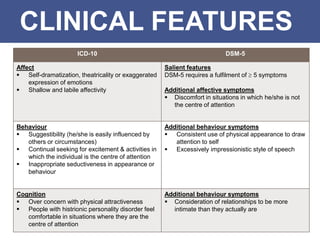 CLINICAL FEATURES
ICD-10 DSM-5
Affect
 Self-dramatization, theatricality or exaggerated
expression of emotions
 Shallow and labile affectivity
Salient features
DSM-5 requires a fulfilment of  5 symptoms
Additional affective symptoms
 Discomfort in situations in which he/she is not
the centre of attention
Behaviour
 Suggestibility (he/she is easily influenced by
others or circumstances)
 Continual seeking for excitement & activities in
which the individual is the centre of attention
 Inappropriate seductiveness in appearance or
behaviour
Additional behaviour symptoms
 Consistent use of physical appearance to draw
attention to self
 Excessively impressionistic style of speech
Cognition
 Over concern with physical attractiveness
 People with histrionic personality disorder feel
comfortable in situations where they are the
centre of attention
Additional behaviour symptoms
 Consideration of relationships to be more
intimate than they actually are
 