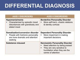 DIFFERENTIAL DIAGNOSIS
AXIS I DISORDERS AXIS II DISORDERS
Hypomania/mania
 Characterized by episodic mood
disturbances with grandiosity and
elated mood
Borderline Personality Disorder
 More self-harm, chaotic relations
& identity confuse
Somatisation/conversion disorder
 People with histrionic personality
are more dramatic and attention
seeking
Dependent Personality Disorder
 More impairment in making
important decisions
Substance misused Narcissistic Personality Disorder
 Need attention by being praised
 They are very sensitive to
humiliation when they are the
centre of attention
 