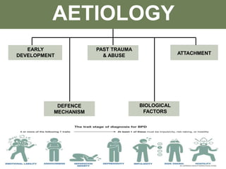 AETIOLOGY
EARLY
DEVELOPMENT ATTACHMENT
PAST TRAUMA
& ABUSE
DEFENCE
MECHANISM
BIOLOGICAL
FACTORS
 