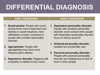 DIFFERENTIAL DIAGNOSIS
AXIS I DISORDERS AXIS II DISORDERS
1 Social phobia: People with social
phobia show more impairment and
distress in social situations; their
selfesteem is lower compared to
people with avoidant personality
disorder.
2 Agoraphobia: People with
agoraphobia may have more
frequent panic attacks.
3 Depressive disorder: Negative self
evaluation is related to low mood.
1. Dependent personality disorder:
People with avoidant personality
disorder avoid contact while people
with dependent personality disorder
focus on being cared for
1. Schizoid personality disorder:
Isolated but emotionally cold
2. Paranoid personality disorder:
People with paranoid personality
disorder are isolated due to lack of
trust in other people
 
