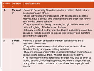 Cluste
r
Disorde
r
Characteristics
A Paranoi
d
•Paranoid Personality Disorder includes a pattern of distrust and
suspiciousness in others.
•These individuals are preoccupied with doubts about people's
motives, have a difficult time trusting others and often look for the
'real' motive behind behavior.
• They may read into benign remarks, be rigid in their views and
quite unforgiving of the behavior of others.
• Intimacy is difficult as they may be diligent in checking up on their
spouse or friends, seeking to expose their infidelity and therefore
confirm their suspicions
A Schizoi
d
•refers to a pattern of detachment from social norms and a
restriction of emotions.
• They often do not enjoy contact with others, not even close
friends or family, and prefer solitary activities.
•They are seen as uninterested in social interaction and indifferent
to how others perceive them, whether positive or negative.
• The individual with this personality disorder may also be seen as
lacking emotion, including happiness, excitement, anger, distress,
or any other than is considered a normal reaction to people and
events.
 