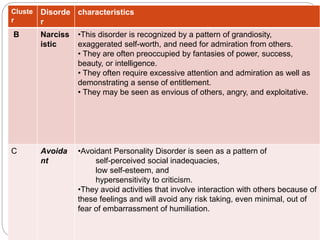 Cluste
r
Disorde
r
characteristics
B Narciss
istic
•This disorder is recognized by a pattern of grandiosity,
exaggerated self-worth, and need for admiration from others.
• They are often preoccupied by fantasies of power, success,
beauty, or intelligence.
• They often require excessive attention and admiration as well as
demonstrating a sense of entitlement.
• They may be seen as envious of others, angry, and exploitative.
C Avoida
nt
•Avoidant Personality Disorder is seen as a pattern of
self-perceived social inadequacies,
low self-esteem, and
hypersensitivity to criticism.
•They avoid activities that involve interaction with others because of
these feelings and will avoid any risk taking, even minimal, out of
fear of embarrassment of humiliation.
 