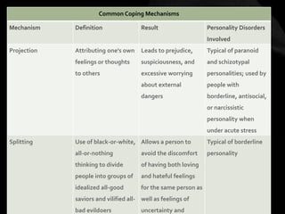 Common Coping Mechanisms
Mechanism Definition Result Personality Disorders
Involved
Projection Attributing one's own
feelings or thoughts
to others
Leads to prejudice,
suspiciousness, and
excessive worrying
about external
dangers
Typical of paranoid
and schizotypal
personalities; used by
people with
borderline, antisocial,
or narcissistic
personality when
under acute stress
Splitting Use of black-or-white,
all-or-nothing
thinking to divide
people into groups of
idealized all-good
saviors and vilified all-
bad evildoers
Allows a person to
avoid the discomfort
of having both loving
and hateful feelings
for the same person as
well as feelings of
uncertainty and
Typical of borderline
personality
 
