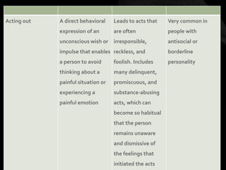 Acting out A direct behavioral
expression of an
unconscious wish or
impulse that enables
a person to avoid
thinking about a
painful situation or
experiencing a
painful emotion
Leads to acts that
are often
irresponsible,
reckless, and
foolish. Includes
many delinquent,
promiscuous, and
substance-abusing
acts, which can
become so habitual
that the person
remains unaware
and dismissive of
the feelings that
initiated the acts
Very common in
people with
antisocial or
borderline
personality
 