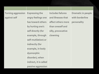 Turning aggression
against self
Expressing the
angry feelings one
has toward others
by hurting one's
self directly (for
example, through
self-mutilation) or
indirectly (for
example, in body
dysmorphic
disorder); when
indirect, it is called
passive aggression
Includes failures
and illnesses that
affect others more
than oneself and
silly, provocative
clowning
Dramatic in people
with borderline
personality
 