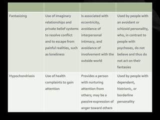 Fantasizing Use of imaginary
relationships and
private belief systems
to resolve conflict
and to escape from
painful realities, such
as loneliness
Is associated with
eccentricity,
avoidance of
interpersonal
intimacy, and
avoidance of
involvement with the
outside world
Used by people with
an avoidant or
schizoid personality,
who, in contrast to
people with
psychoses, do not
believe and thus do
not act on their
fantasies
Hypochondriasis Use of health
complaints to gain
attention
Provides a person
with nurturing
attention from
others; may be a
passive expression of
anger toward others
Used by people with
dependent,
histrionic, or
borderline
personality
 