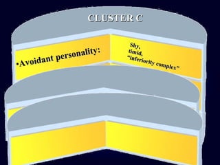 CLUSTER CCLUSTER C
•Avoidant personality:
Avoidant personality:
Dependent,
Dependent,submissive,
submissive,clinging
clinging
Perfectionistic,
Perfectionistic,
rigid,
rigid,
controlling
controlling
Shy,Shy,
timid,
timid,
“inferiority complex”
“inferiority complex”
•Dependent personality:
Dependent personality:
•Obsessive–compulsive
Obsessive–compulsive
personality:
personality:
 
