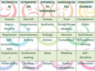 NEUROTICIS 
M 
EXTRAVERSI 
ON 
OPENNESS 
TO 
EXPERIENCE 
AGREEABLEN 
ESS 
CONSCIENTI 
OUSNESS 
Anxiety Warmth Fantasy Trust Competence 
Angry– 
Gregariousne 
Aesthetics Straightforwa 
Order 
Hostility 
ss 
rdedness 
Depression Assertiveness Feelings Altruism Dutifulness 
Self– 
conscientious 
ness 
Activity Actions Compliance Achievement 
striving 
Impulsivenes 
s 
Excitement 
seeking 
Ideas Modesty Self– 
discipline 
Vulnerability Positive 
emotions 
Values Tender 
mindedness 
Deliberation 
 