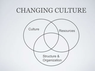 Culture Resources
Structure &
Organization
CHANGING CULTURE
 