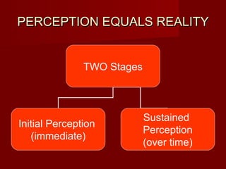 PERCEPTION EQUALS REALITY


               TWO Stages



                            Sustained
Initial Perception
        ...