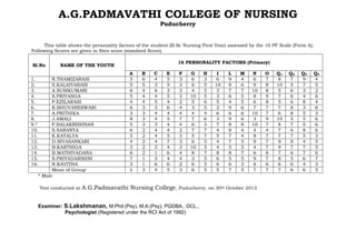 A.G.PADMAVATHI COLLEGE OF NURSING
Puducherry
This table shows the personality factors of the student (B.Sc Nursing First Year) assessed by the 16 PF Scale (Form A),
Following Scores are given in Sten score (standard Score).
Sl.No NAME OF THE YOUTH
16 PERSONALITY FACTORS (Primary)
A B C E F G H I L M N O Q1 Q2 Q3 Q4
1. R.THAMIZARASI 5 6 4 5 3 6 3 6 9 4 6 7 8 7 9 4
2. S.KALAIYARASI 5 5 3 5 3 6 5 10 8 6 9 8 10 5 7 5
3. A.SUSIKUMARI 6 4 6 3 3 4 5 3 7 7 10 8 5 6 3 2
4. S.PRIYANGA 5 4 4 5 3 10 5 3 6 5 8 9 7 6 4 6
5. P.EZILARASI 4 4 5 4 2 5 6 5 4 5 6 8 5 6 8 4
6. R.BHUVANESWARI 6 3 3 6 4 3 5 3 9 6 7 7 7 8 3 6
7. A.PRITHIKA 3 3 4 4 4 4 4 6 6 6 10 7 6 8 5 3
8. J.AMALI 8 3 4 5 7 7 6 3 9 6 3 9 10 5 5 6
9.* P.BALAKRISHNAN 5 3 3 4 4 6 3 7 8 8 10 7 8 7 5 6
10. S.SARANYA 6 2 4 4 2 7 7 4 8 4 4 4 7 6 8 6
11. K.KAYALYA 5 2 4 5 3 5 7 5 7 4 8 7 7 7 5 3
12. D.SIVASANKARI 4 2 4 7 3 6 5 4 7 5 9 7 9 8 4 5
13. B.KARTHIGA 3 2 3 4 3 10 5 4 5 5 4 7 9 7 7 5
14. B.MATHIVADANA 6 2 1 6 4 8 7 8 8 7 6 8 7 6 7 6
15. S.PRIYADARSHNI 7 1 3 4 4 3 5 6 5 5 9 7 8 5 6 7
16. N.KAVITHA 3 1 6 6 2 6 5 6 6 3 6 6 6 6 4 3
Mean of Group 5 3 4 5 3 6 5 5 7 5 7 7 7 6 6 5
* Male
Test conducted at A.G.Padmavathi Nursing College, Puducherry, on 30th October 2013
Examiner: S.Lakshmanan, M.Phil.(Psy), M.A.(Psy), PGDBA., DCL.,
Psychologist (Registered under the RCI Act of 1992)
 