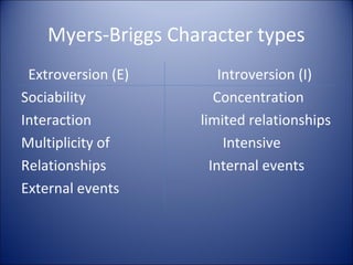 Myers-Briggs Character types
 Extroversion (E)       Introversion (I)
Sociability            Concentration
Interaction         limited relationships
Multiplicity of          Intensive
Relationships         Internal events
External events
 
