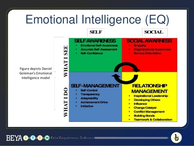 Personality Leadership And Emotional Intelligence Strategies And A