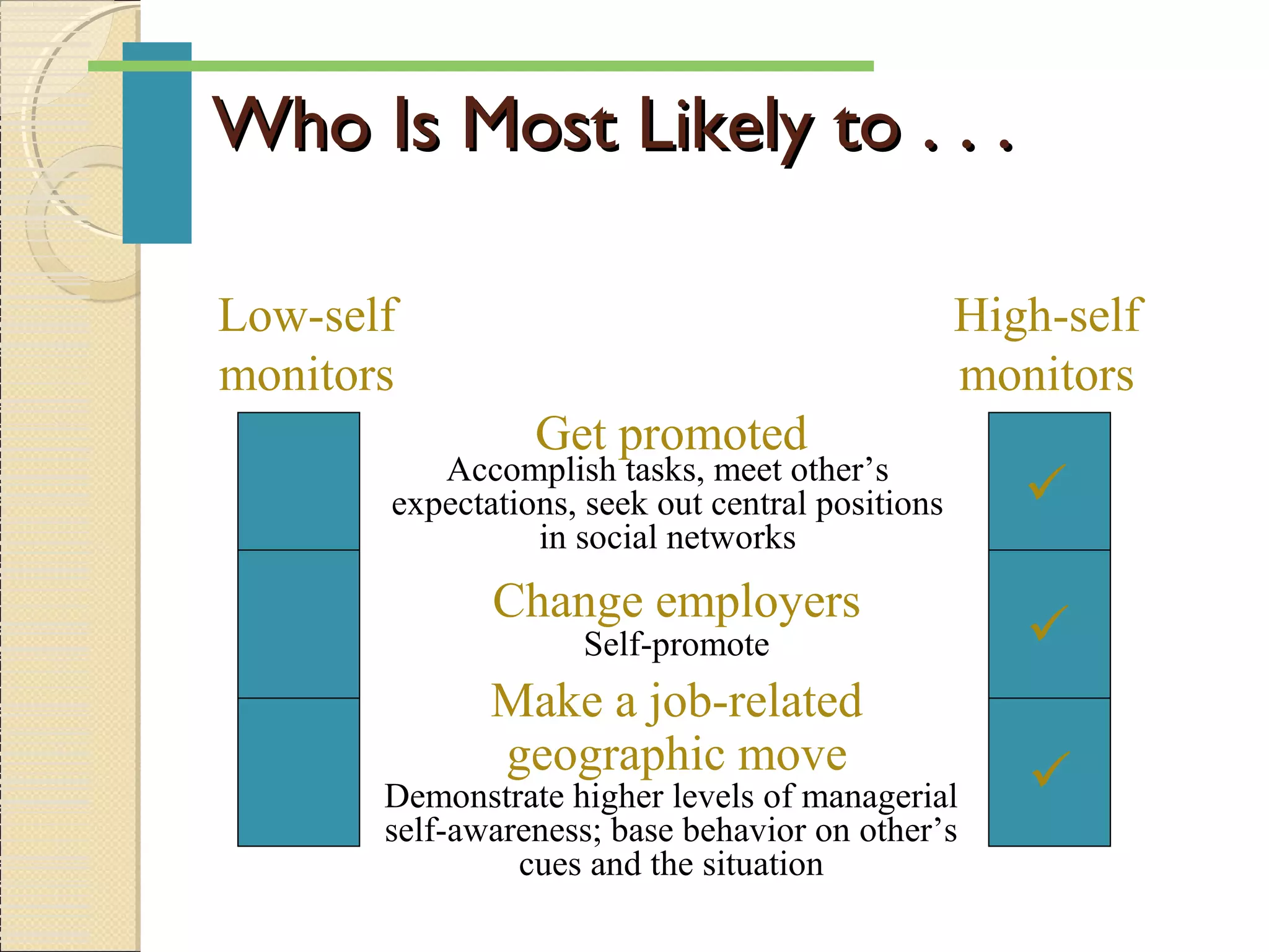 Who Is Most Likely to . . .Who Is Most Likely to . . .
Low-self
monitors
High-self
monitors
Get promoted
Change employers
Make a job-related
geographic move
Accomplish tasks, meet other’s
expectations, seek out central positions
in social networks
Self-promote
Demonstrate higher levels of managerial
self-awareness; base behavior on other’s
cues and the situation
 