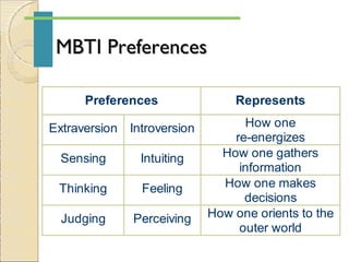 MBTI PreferencesMBTI Preferences
Preferences Represents
Extraversion Introversion How one
re-energizes
Sensing Intuiting How one gathers
information
Thinking Feeling How one makes
decisions
Judging Perceiving How one orients to the
outer world
 