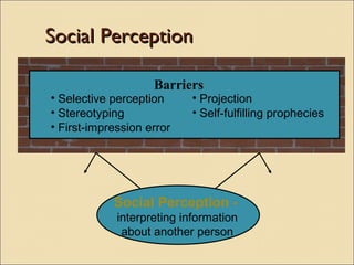Social Perception -
interpreting information
about another person
Social PerceptionSocial Perception
Barriers
• Selective perception
• Stereotyping
• First-impression error
• Projection
• Self-fulfilling prophecies
 