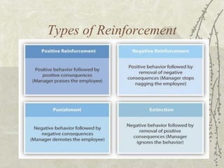 Types of Reinforcement
 