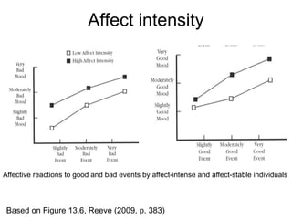 Personality, motivation and emotion | ODP