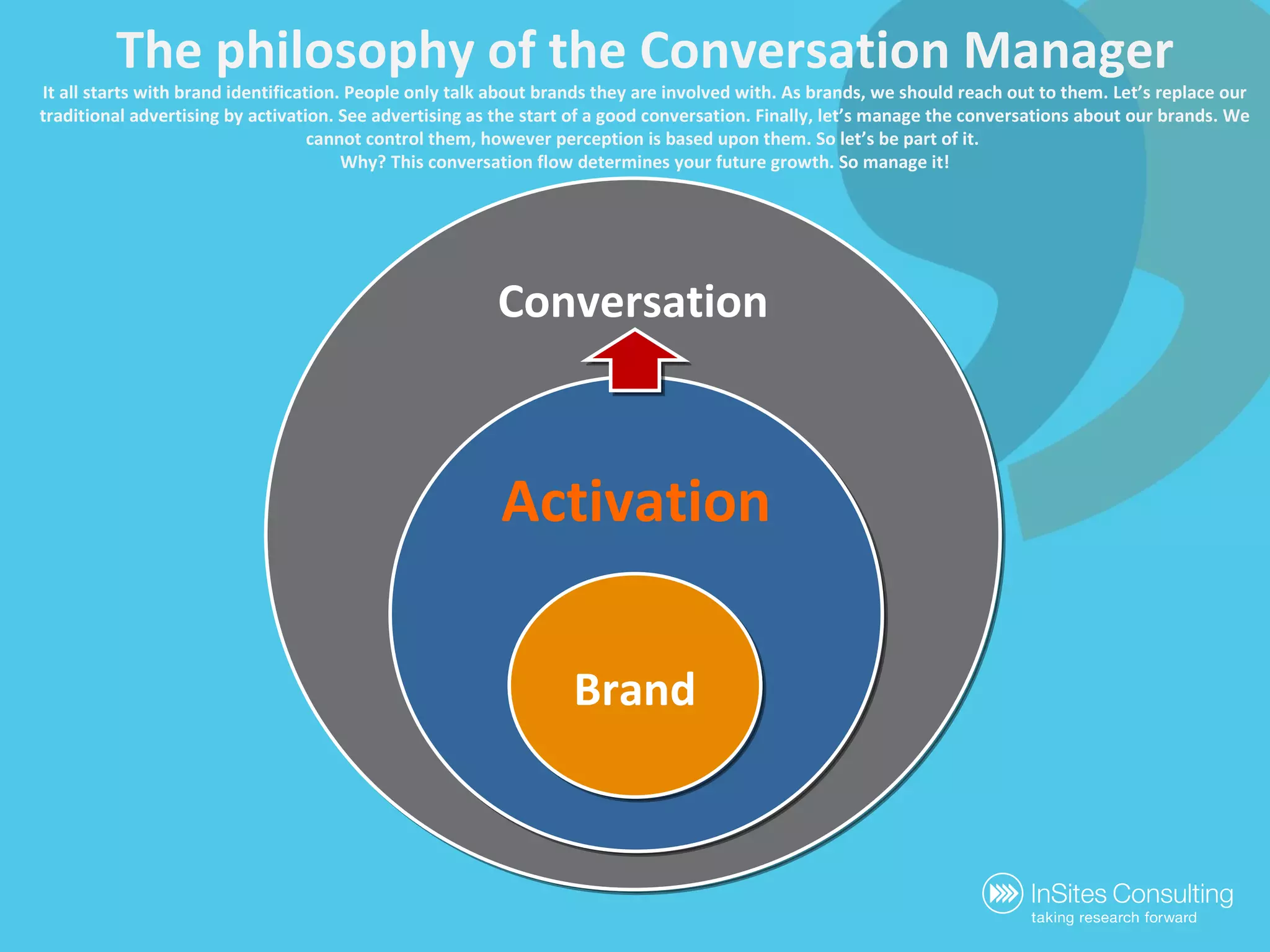Conversation Activation Brand The philosophy of the Conversation Manager It all starts with brand identification. People only talk about brands they are involved with. As brands, we should reach out to them. Let’s replace our traditional advertising by activation. See advertising as the start of a good conversation. Finally, let’s manage the conversations about our brands. We cannot control them, however perception is based upon them. So let’s be part of it.  Why? This conversation flow determines your future growth. So manage it! 